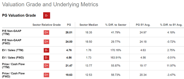 PG Stock Valuation Compared To Consumer Staple Peers