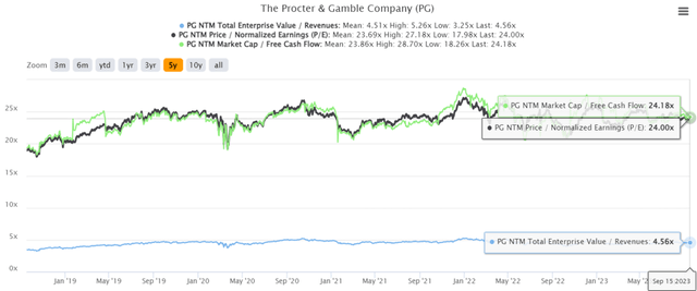 PG 5Y EV/Revenue, P/E, and Market Cap/ FCF Valuations