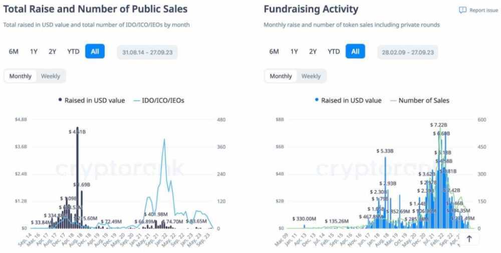 Total Raise and Number of Public Sales, plus Fundraising Activity charts. BitDAO
