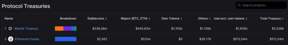 Protocol Treasuries: Mantle Treasury and Ethereum Foundation
