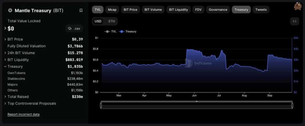 Mantle Treasury (BIT) chart
