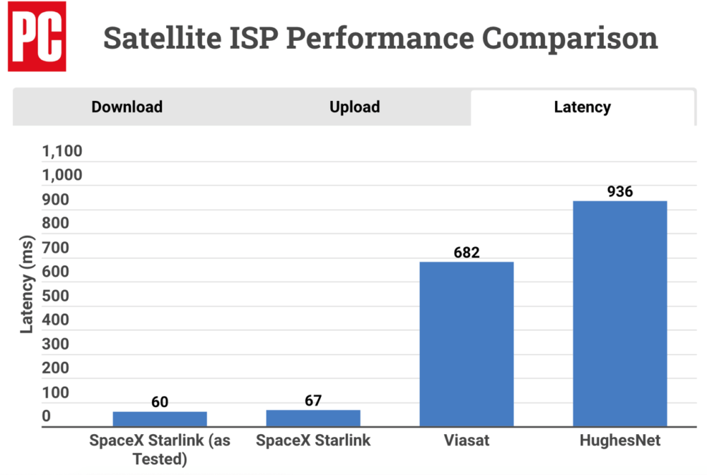 Download speed for satellite internet