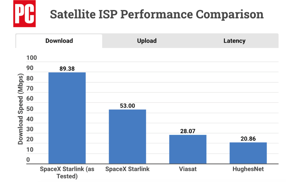 Download speed for satellite internet