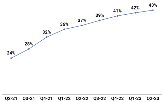 line graph showing that the % of customers using 6+ elective modules increased from 24% in 2q21 to 43% in 2q23
