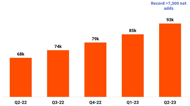 bar graph displaying the rise in the number of client locations by quarter between 2q22 and 2q23 from 68k in 2q22 to 93k in 2q23