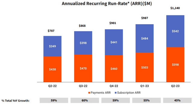 bar graph displaying ARR growth between 2q22 and 2q23
