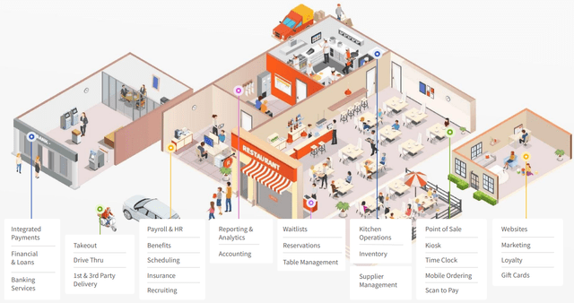 depicts a restaurant and the Toast services that interact with the different aspects of the business