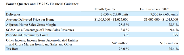 Toll Brother's Updated FY Forecast