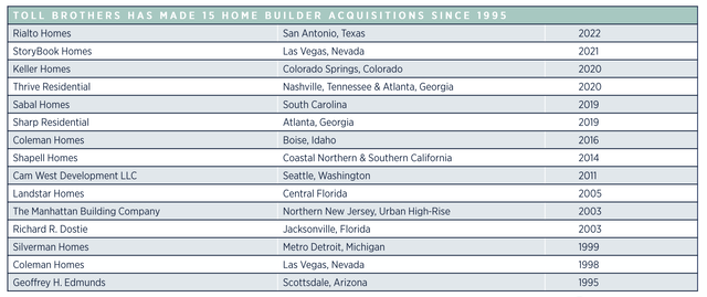 Toll Brothers Acquisition History