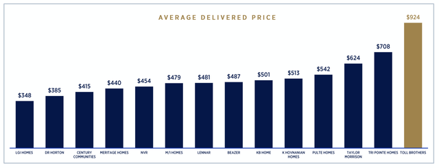 TOL Average Delivered Home Price Comparison