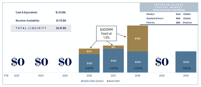 Toll Brother's Debt Maturity Profile