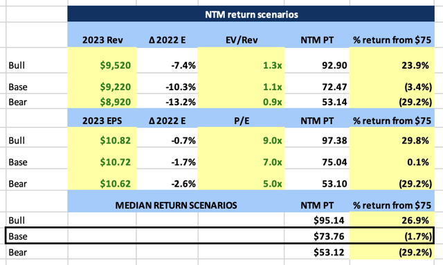 TOL NTM Price Target Scenarios