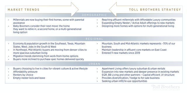 Toll Brother's Internal Data and Objectives