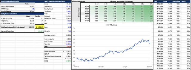 TOL DCF Analysis