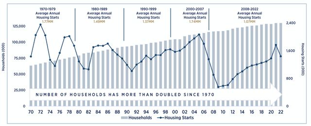 Housing Starts .vs. Households