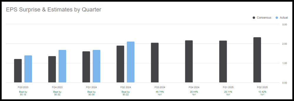 CRM Stock EPS Surprise Estimates by Quarter