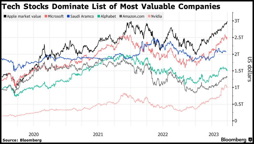 Big Tech Stocks Dominating as MVPs