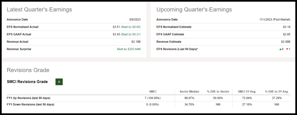 SMCI Stock Earnings and Revisions