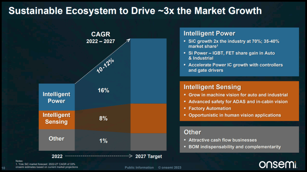 On Semiconductor is fueling growth 3x