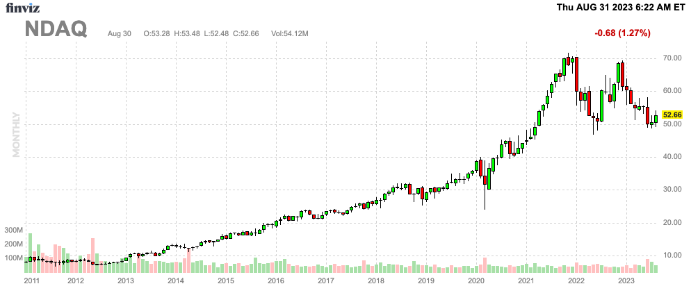Finviz Chart