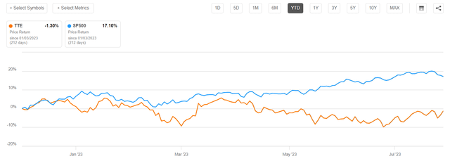 TTE vs SP500 YTD performance