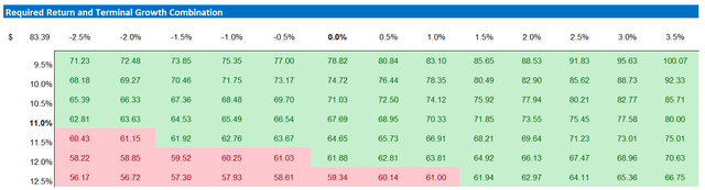 TTE valuation - sensitivity table
