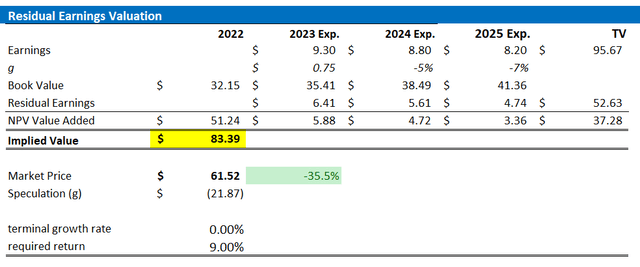 TTE valuation