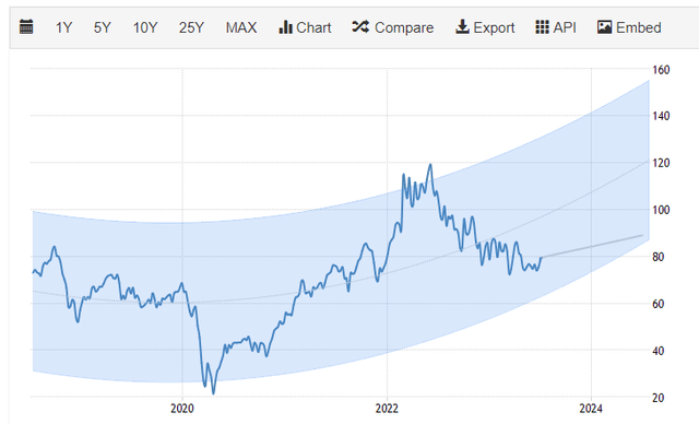 Brent futures forcast - 5 year