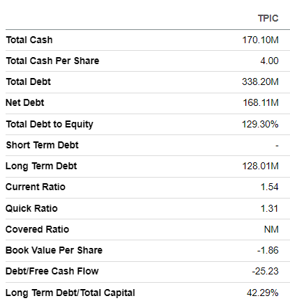 TPIC's balance sheet summarized
