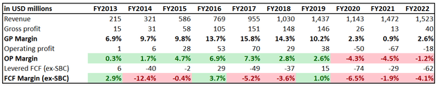 TPIC's long-term financial performance