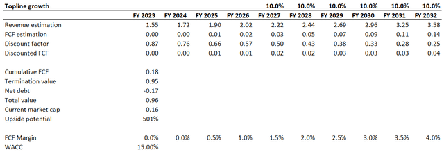 TPIC DCF valuation
