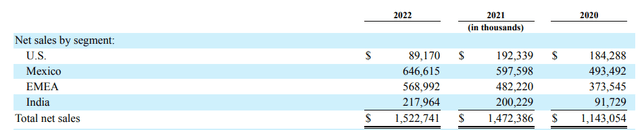 TPIC's revenue by segments