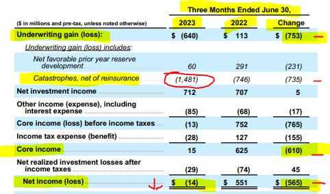 Travelers - Q2 earnings release