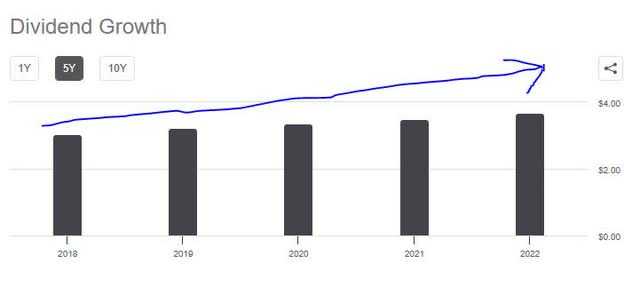 Travelers - dividend 5 year growth