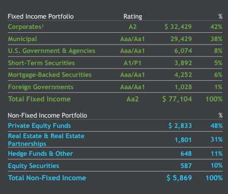 Travelers - asset portfolio breakdown