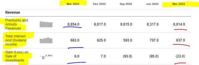 Travelers - revenue growth through Q1