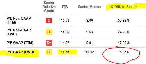 Travelers - P/E ratio