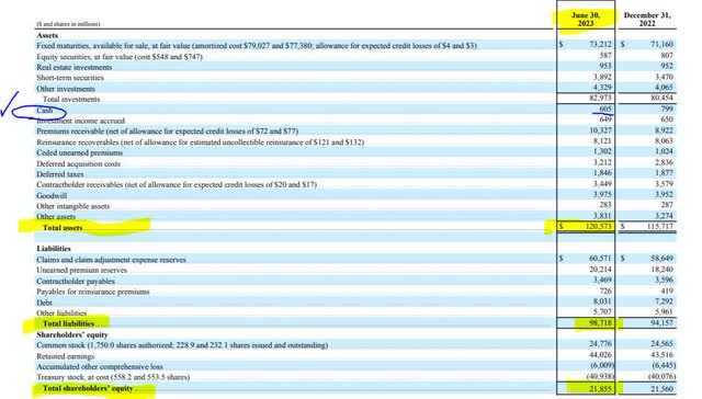 Travelers - balance sheet at end of q2