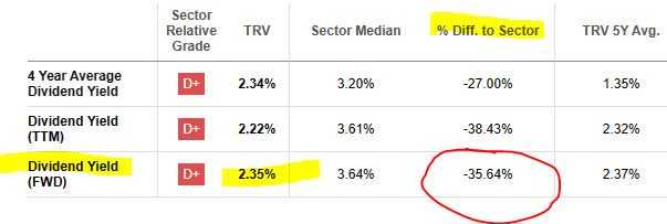 Travelers - dividend yield vs sector avg
