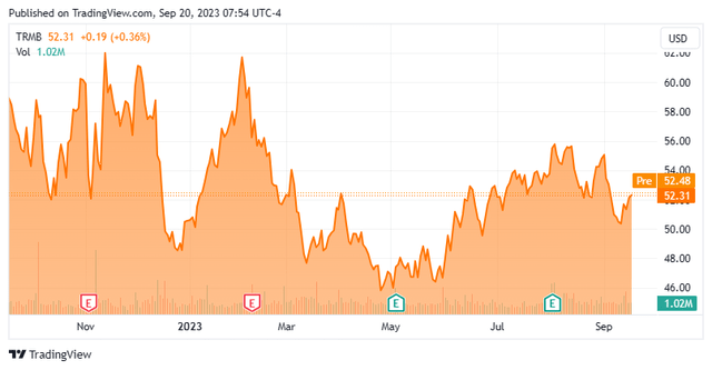 Stock Chart