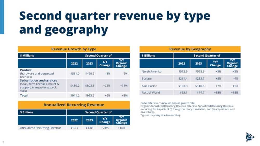 Second quarter revenue by type