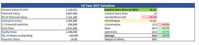 Intrinsic Value of TRIP