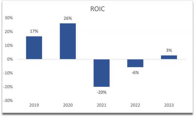 ROIC of TRIP