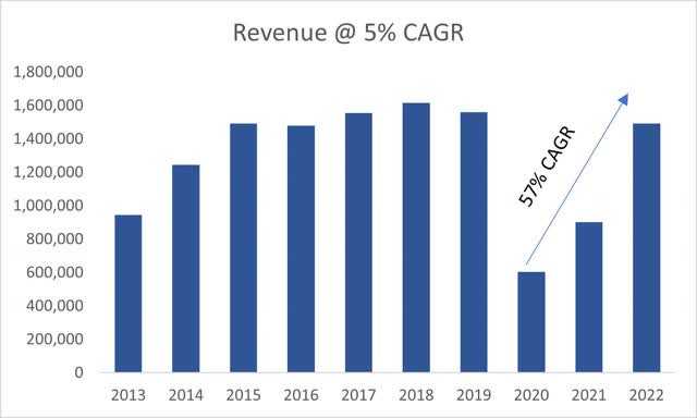 Revenue Growth of TRIP