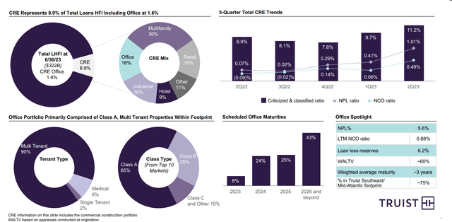 Breakdown of CRE Assets