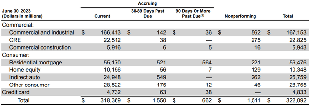Breakdown of Loan Book