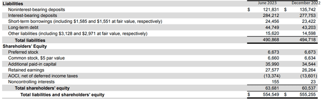 Liabilities side of balance sheet