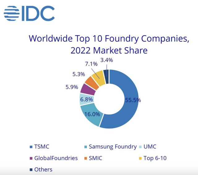 Foundry Market share 2022