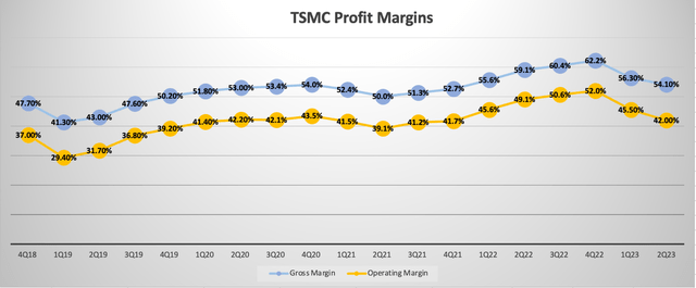 TSMC Profit Margins