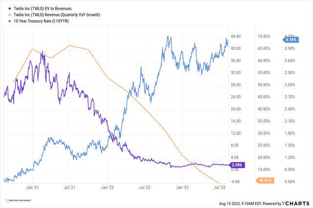 twilio's performance
